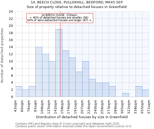 14, BEECH CLOSE, PULLOXHILL, BEDFORD, MK45 5EP: Size of property relative to detached houses houses in Greenfield