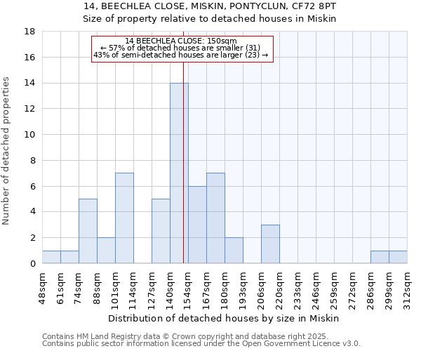 14, BEECHLEA CLOSE, MISKIN, PONTYCLUN, CF72 8PT: Size of property relative to detached houses houses in Miskin