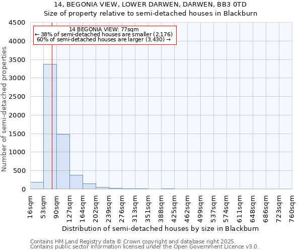 14, BEGONIA VIEW, LOWER DARWEN, DARWEN, BB3 0TD: Size of property relative to semi-detached houses houses in Blackburn