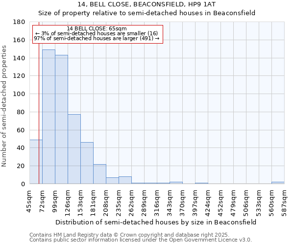 14, BELL CLOSE, BEACONSFIELD, HP9 1AT: Size of property relative to semi-detached houses houses in Beaconsfield