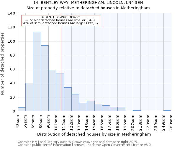 14, BENTLEY WAY, METHERINGHAM, LINCOLN, LN4 3EN: Size of property relative to detached houses houses in Metheringham