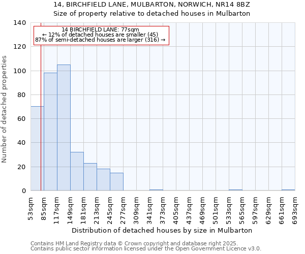 14, BIRCHFIELD LANE, MULBARTON, NORWICH, NR14 8BZ: Size of property relative to detached houses houses in Mulbarton