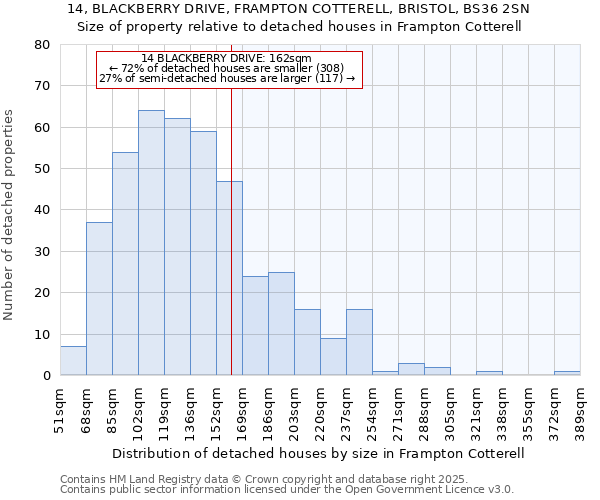 14, BLACKBERRY DRIVE, FRAMPTON COTTERELL, BRISTOL, BS36 2SN: Size of property relative to detached houses houses in Frampton Cotterell