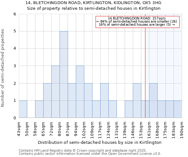 14, BLETCHINGDON ROAD, KIRTLINGTON, KIDLINGTON, OX5 3HG: Size of property relative to semi-detached houses houses in Kirtlington