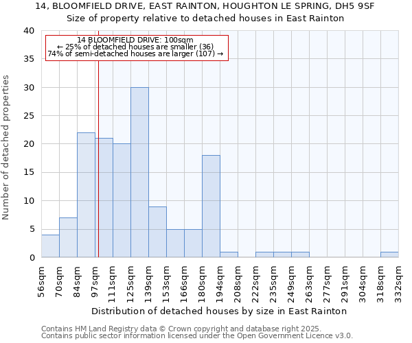 14, BLOOMFIELD DRIVE, EAST RAINTON, HOUGHTON LE SPRING, DH5 9SF: Size of property relative to detached houses houses in East Rainton