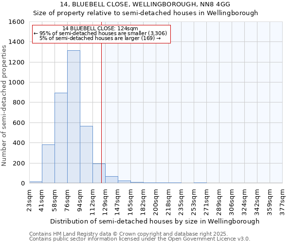 14, BLUEBELL CLOSE, WELLINGBOROUGH, NN8 4GG: Size of property relative to detached houses in Wellingborough