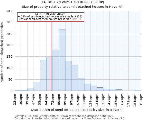 14, BOLEYN WAY, HAVERHILL, CB9 9PJ: Size of property relative to semi-detached houses houses in Haverhill