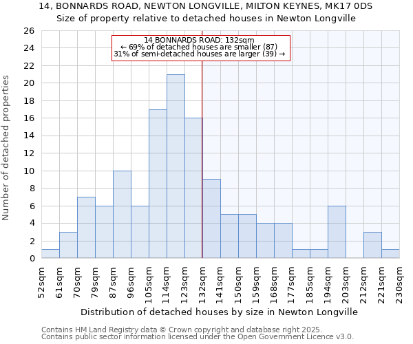 14, BONNARDS ROAD, NEWTON LONGVILLE, MILTON KEYNES, MK17 0DS: Size of property relative to detached houses in Newton Longville