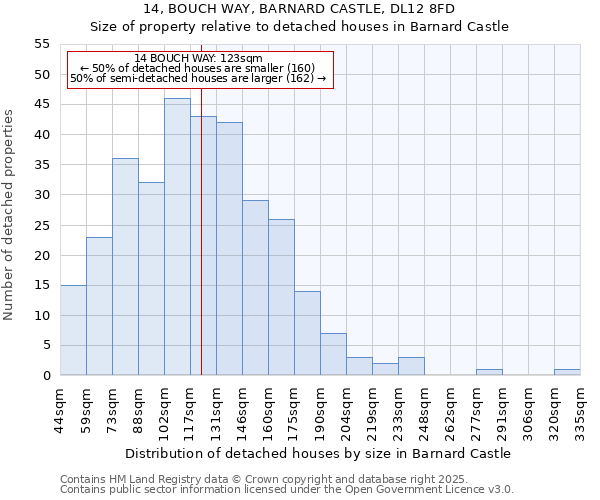 14, BOUCH WAY, BARNARD CASTLE, DL12 8FD: Size of property relative to detached houses houses in Barnard Castle