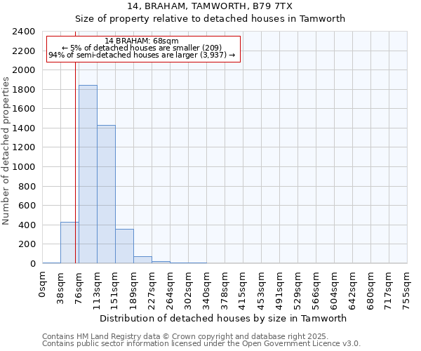 14, BRAHAM, TAMWORTH, B79 7TX: Size of property relative to detached houses houses in Tamworth