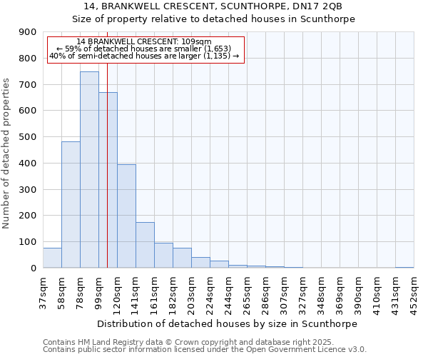 14, BRANKWELL CRESCENT, SCUNTHORPE, DN17 2QB: Size of property relative to detached houses houses in Scunthorpe