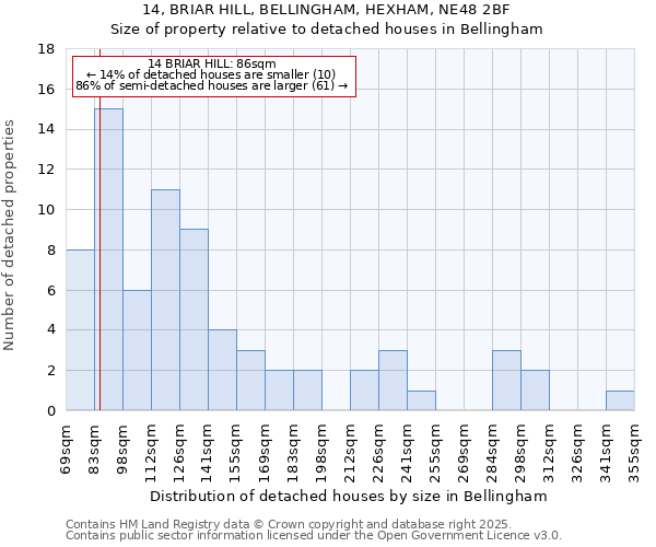 14, BRIAR HILL, BELLINGHAM, HEXHAM, NE48 2BF: Size of property relative to detached houses houses in Bellingham