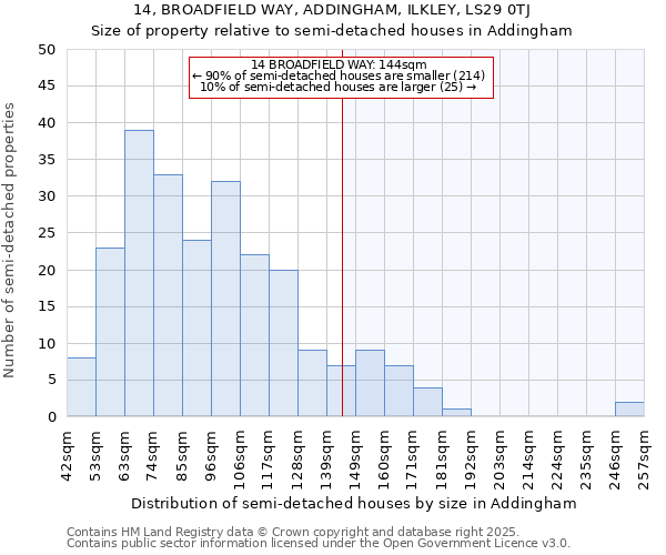 14, BROADFIELD WAY, ADDINGHAM, ILKLEY, LS29 0TJ: Size of property relative to semi-detached houses houses in Addingham