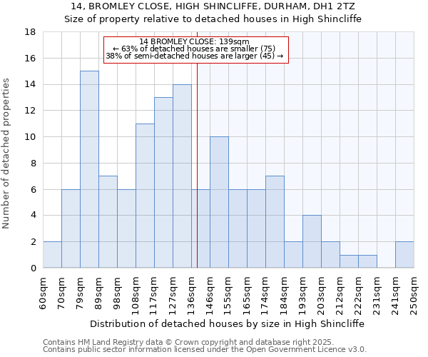 14, BROMLEY CLOSE, HIGH SHINCLIFFE, DURHAM, DH1 2TZ: Size of property relative to detached houses in High Shincliffe