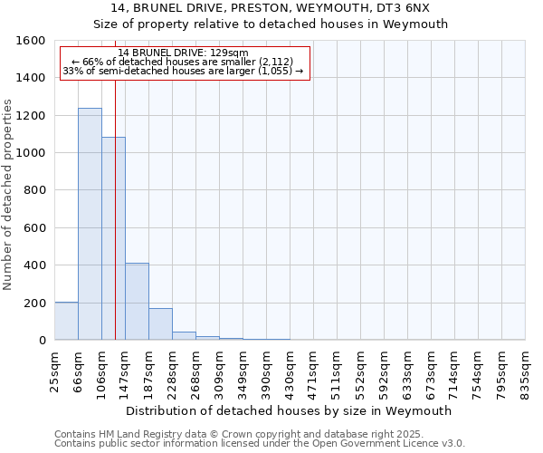 14, BRUNEL DRIVE, PRESTON, WEYMOUTH, DT3 6NX: Size of property relative to detached houses houses in Weymouth