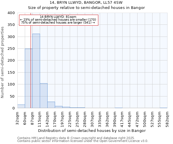 14, BRYN LLWYD, BANGOR, LL57 4SW: Size of property relative to semi-detached houses houses in Bangor