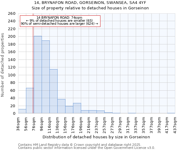 14, BRYNAFON ROAD, GORSEINON, SWANSEA, SA4 4YF: Size of property relative to detached houses in Gorseinon