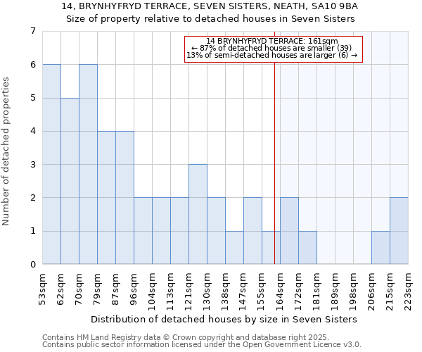 14, BRYNHYFRYD TERRACE, SEVEN SISTERS, NEATH, SA10 9BA: Size of property relative to detached houses houses in Seven Sisters