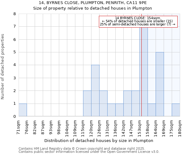 14, BYRNES CLOSE, PLUMPTON, PENRITH, CA11 9PE: Size of property relative to detached houses houses in Plumpton