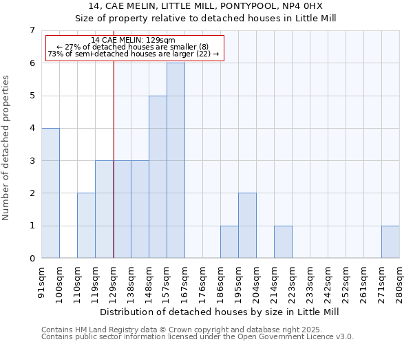 14, CAE MELIN, LITTLE MILL, PONTYPOOL, NP4 0HX: Size of property relative to detached houses houses in Little Mill