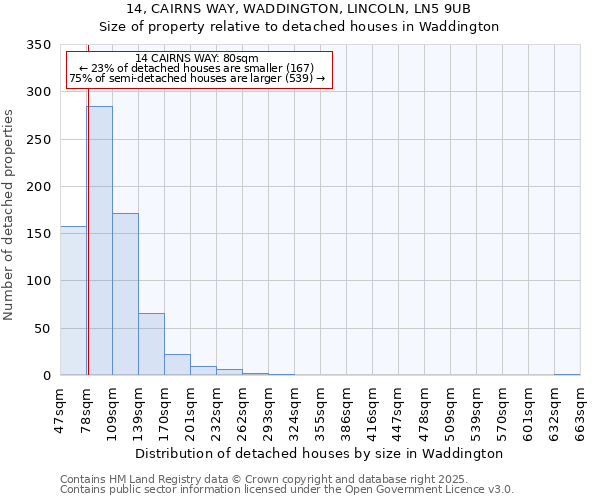 14, CAIRNS WAY, WADDINGTON, LINCOLN, LN5 9UB: Size of property relative to detached houses houses in Waddington