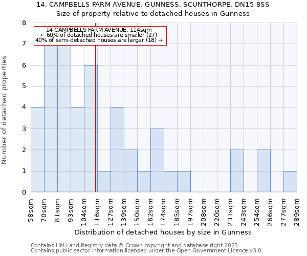 14, CAMPBELLS FARM AVENUE, GUNNESS, SCUNTHORPE, DN15 8SS: Size of property relative to detached houses houses in Gunness