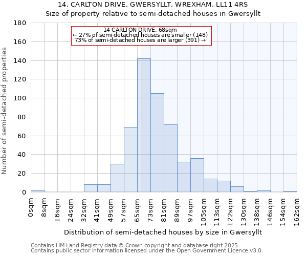 14, CARLTON DRIVE, GWERSYLLT, WREXHAM, LL11 4RS: Size of property relative to semi-detached houses houses in Gwersyllt