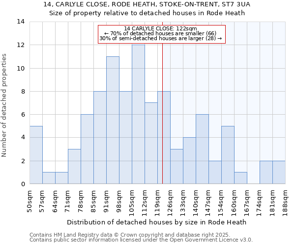 14, CARLYLE CLOSE, RODE HEATH, STOKE-ON-TRENT, ST7 3UA: Size of property relative to detached houses in Rode Heath