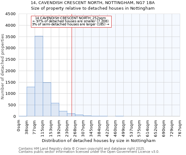 14, CAVENDISH CRESCENT NORTH, NOTTINGHAM, NG7 1BA: Size of property relative to detached houses in Nottingham