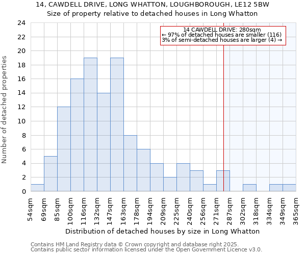 14, CAWDELL DRIVE, LONG WHATTON, LOUGHBOROUGH, LE12 5BW: Size of property relative to detached houses houses in Long Whatton