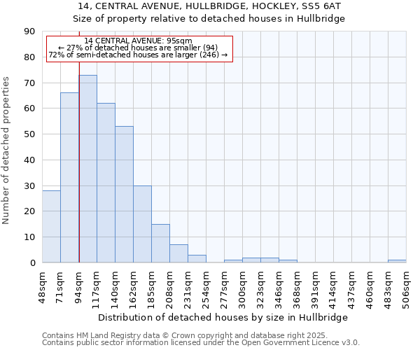 14, CENTRAL AVENUE, HULLBRIDGE, HOCKLEY, SS5 6AT: Size of property relative to detached houses houses in Hullbridge