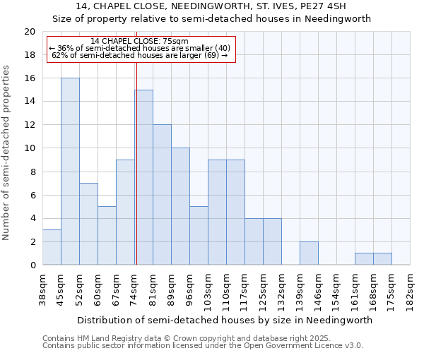 14, CHAPEL CLOSE, NEEDINGWORTH, ST. IVES, PE27 4SH: Size of property relative to semi-detached houses houses in Needingworth