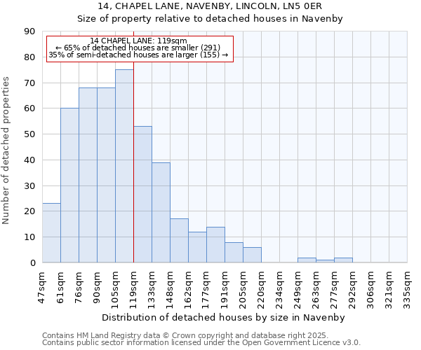 14, CHAPEL LANE, NAVENBY, LINCOLN, LN5 0ER: Size of property relative to detached houses in Navenby