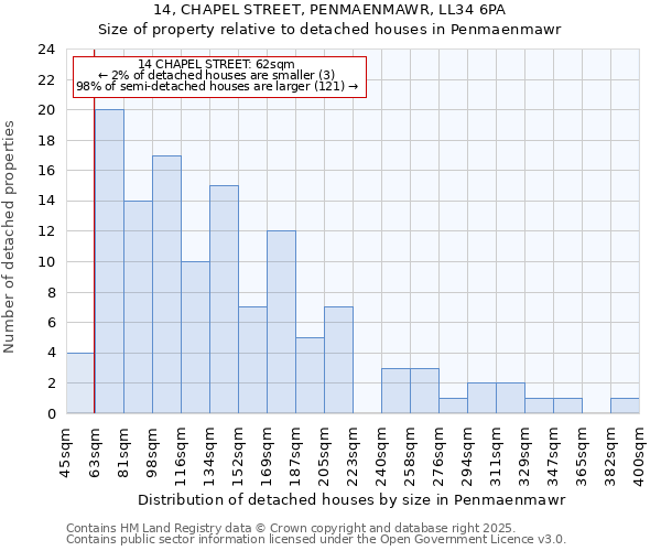 14, CHAPEL STREET, PENMAENMAWR, LL34 6PA: Size of property relative to detached houses houses in Penmaenmawr