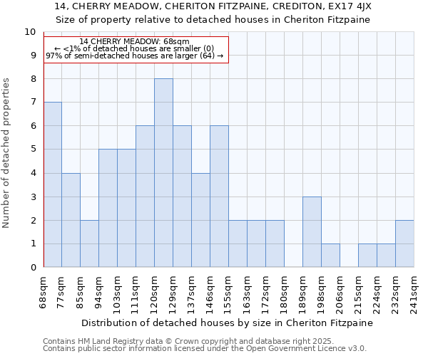 14, CHERRY MEADOW, CHERITON FITZPAINE, CREDITON, EX17 4JX: Size of property relative to detached houses houses in Cheriton Fitzpaine