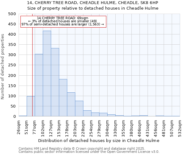14, CHERRY TREE ROAD, CHEADLE HULME, CHEADLE, SK8 6HP: Size of property relative to detached houses houses in Cheadle Hulme