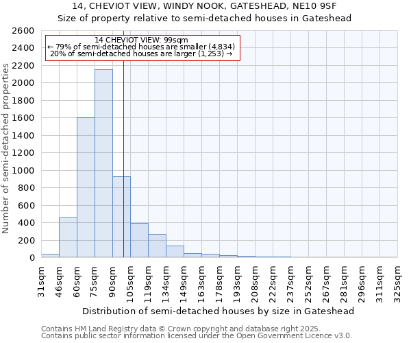 14, CHEVIOT VIEW, WINDY NOOK, GATESHEAD, NE10 9SF: Size of property relative to semi-detached houses houses in Gateshead