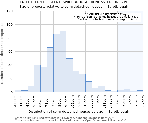 14, CHILTERN CRESCENT, SPROTBROUGH, DONCASTER, DN5 7PE: Size of property relative to semi-detached houses houses in Sprotbrough