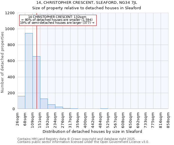 14, CHRISTOPHER CRESCENT, SLEAFORD, NG34 7JL: Size of property relative to detached houses houses in Sleaford