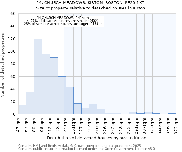 14, CHURCH MEADOWS, KIRTON, BOSTON, PE20 1XT: Size of property relative to detached houses houses in Kirton