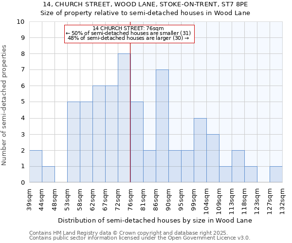 14, CHURCH STREET, WOOD LANE, STOKE-ON-TRENT, ST7 8PE: Size of property relative to detached houses in Wood Lane