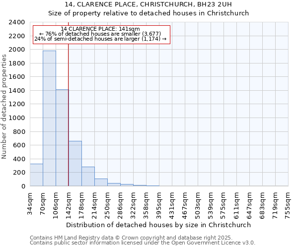 14, CLARENCE PLACE, CHRISTCHURCH, BH23 2UH: Size of property relative to detached houses houses in Christchurch