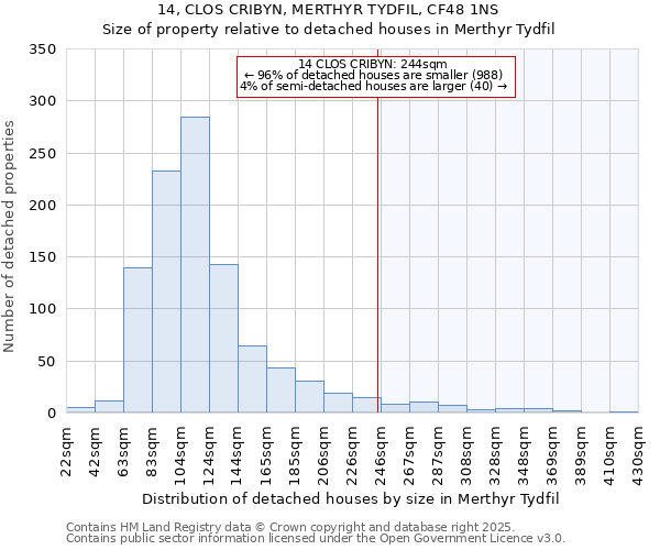 14, CLOS CRIBYN, MERTHYR TYDFIL, CF48 1NS: Size of property relative to detached houses houses in Merthyr Tydfil
