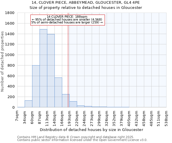 14, CLOVER PIECE, ABBEYMEAD, GLOUCESTER, GL4 4PE: Size of property relative to detached houses houses in Gloucester