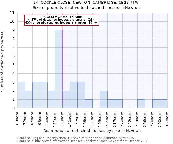 14, COCKLE CLOSE, NEWTON, CAMBRIDGE, CB22 7TW: Size of property relative to detached houses houses in Newton