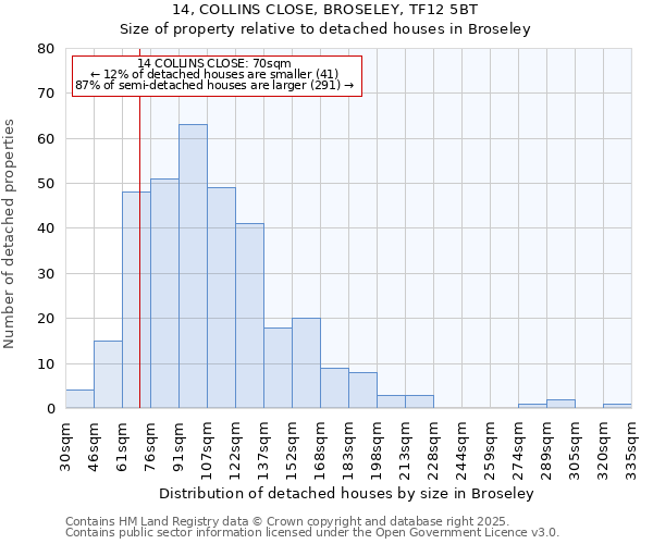 14, COLLINS CLOSE, BROSELEY, TF12 5BT: Size of property relative to detached houses houses in Broseley