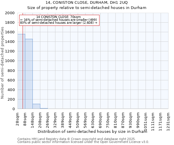 14, CONISTON CLOSE, DURHAM, DH1 2UQ: Size of property relative to semi-detached houses houses in Durham