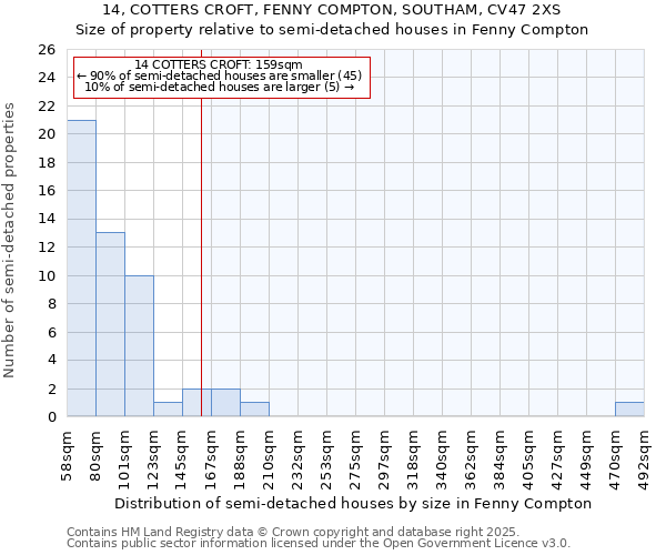 14, COTTERS CROFT, FENNY COMPTON, SOUTHAM, CV47 2XS: Size of property relative to detached houses in Fenny Compton