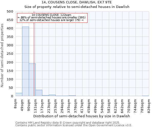 14, COUSENS CLOSE, DAWLISH, EX7 9TE: Size of property relative to semi-detached houses houses in Dawlish