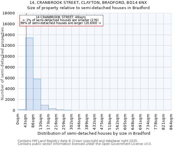 14, CRANBROOK STREET, CLAYTON, BRADFORD, BD14 6NX: Size of property relative to semi-detached houses houses in Bradford